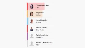 Edirne’de 31 Mart 2024 tarihinde gerçekleşen yerel seçimlerin sonuçları merakla