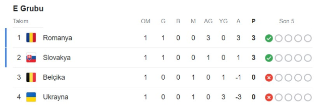 EURO 2024 E Grubu Puan Durumu: Kim Lider, Kim Son Sırada? E Grubu'nda 1. ve 2. Kim Olacak? E Grubu'nda 3. ve 4. Kim Olacak?