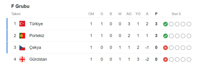 EURO 2024 F Grubu Puan Durumu: Türkiye, Portekiz, Çekya ve Gürcistan! 2024 F Grubu'nda 1. ve 2. kim olacak, 3. ve 4. kim olacak?