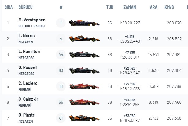 İspanya GP Formula 1 Yarışı 2024 Kim Kazandı, Şampiyon Kim Oldu?