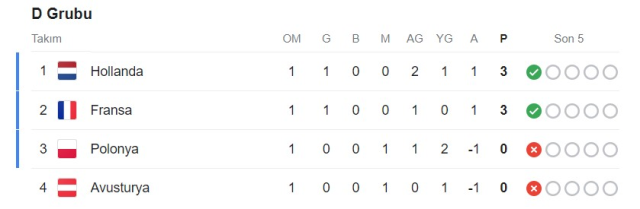 EURO 2024 D Grubu Puan Durumu: Kim Lider, Kim Son Sırada? D Grubu'nda 1., 2. Kim Olacak ve D Grubu'nda 3., 4. Kim Olacak?