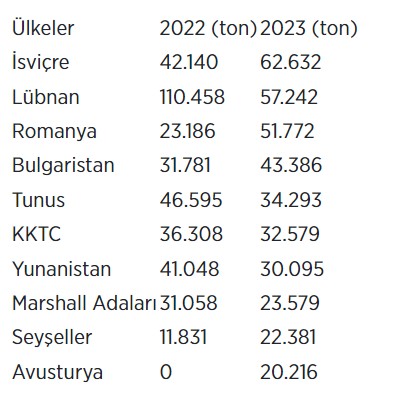 Türkiye'nin LPG İhracatı Geçen Yıl Yüzde 1,52 Arttı