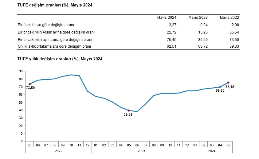 Mayıs Ayı Enflasyonu Açıklandı