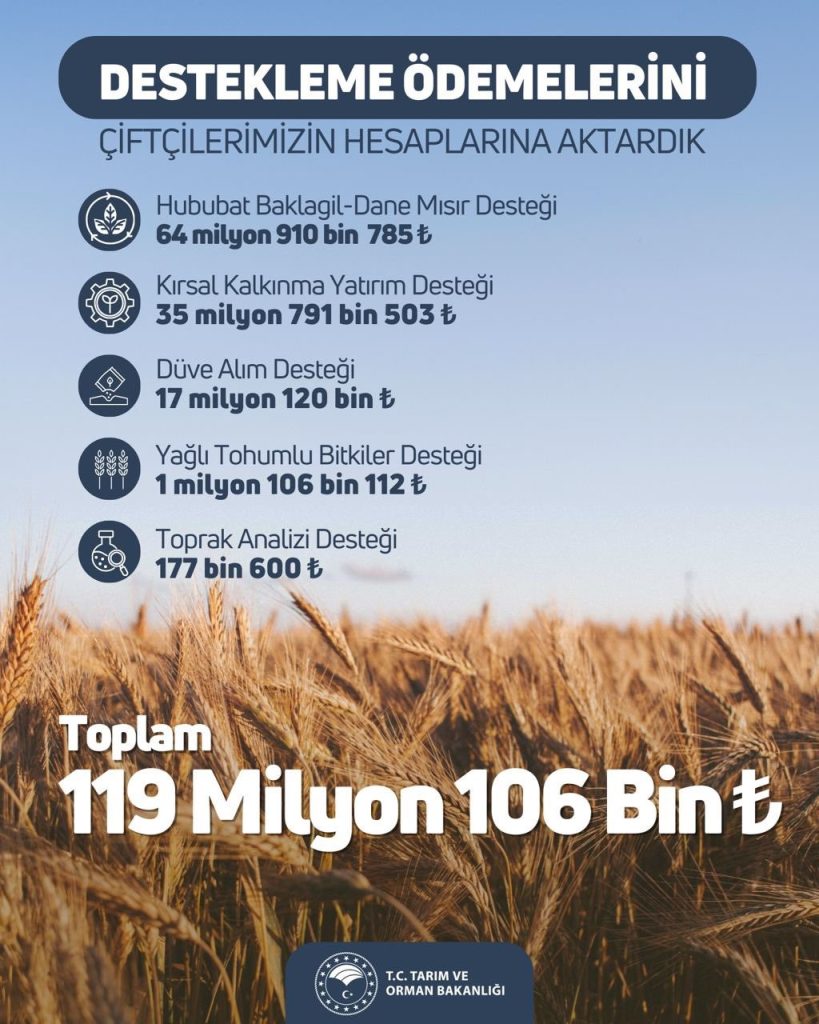 119 Milyon Tarımsal Destek Ödemesi Hesaplarda