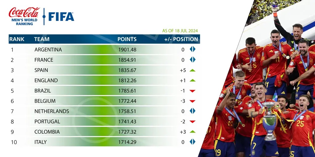 A Millilerden FIFA Sıralamasında Tarihi Yükseliş
