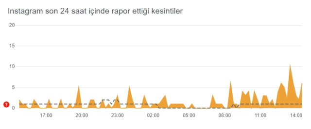 Instagram Çöktü Mü, Açılmama Nedeni Nedir? Bugün 14 Ağustos Instagram Sorun Mu Var? Instagram Öne Çıkanlar Gözükmüyor Neden?