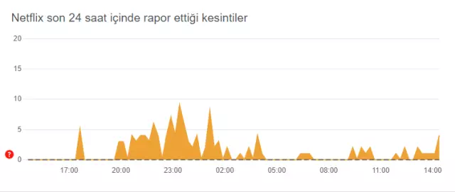 Netflix Çöktü mü? Netflix'e Neden Girilmiyor, Sorun Nedir? 3 Eylül 2024 Son Dakika Gelişmeleri