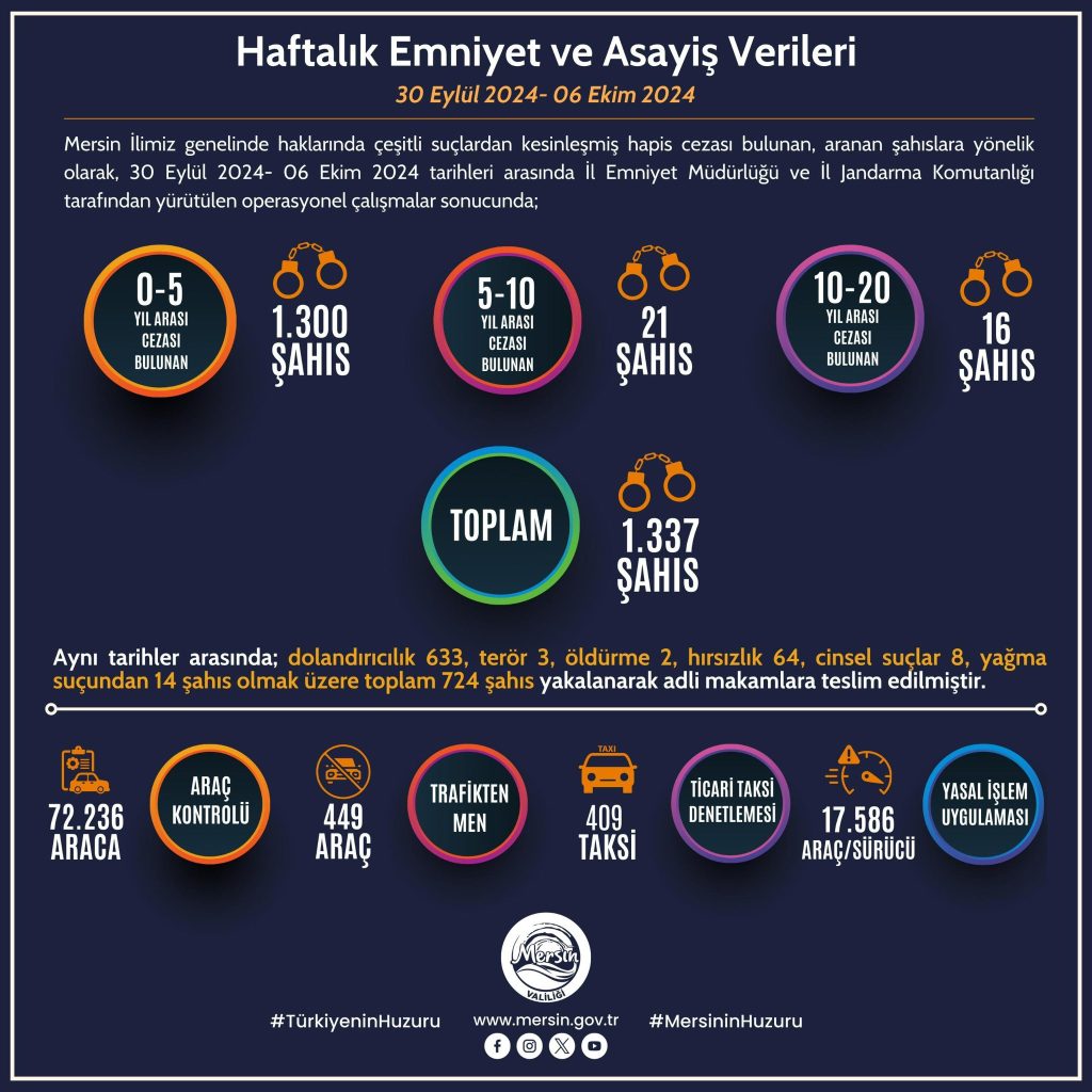 Mersin Valisi Pehlivan'dan Önemli Açıklamalar haftalık emniyet ve asayiş verileri