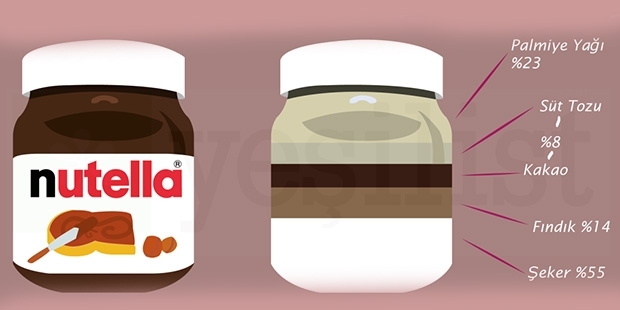 Nutella Palm Yağı Kullanıyor mu? Palm Yağı Faydalı mı Zararlı mı?