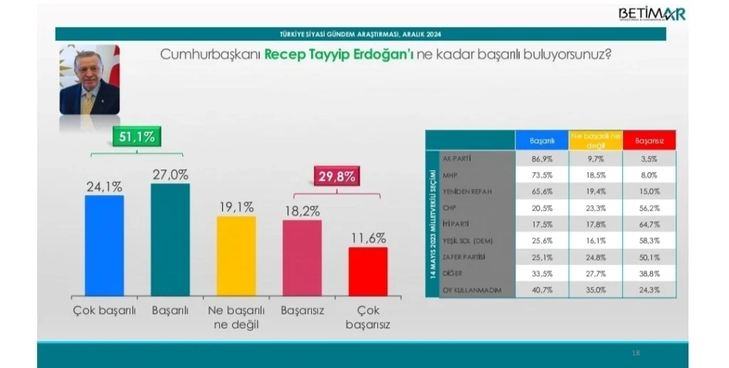 Son Anket: Erdoğan Rüzgarı Arkasına Aldı - Hüseyin Alemdar