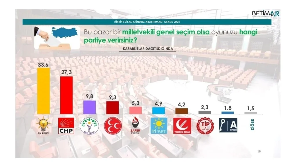 Son Anket: Erdoğan Rüzgarı Arkasına Aldı - Hüseyin Alemdar