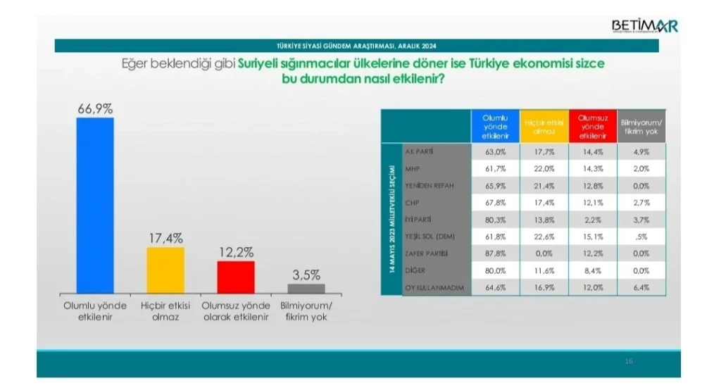 Son Anket: Erdoğan Rüzgarı Arkasına Aldı - Hüseyin Alemdar