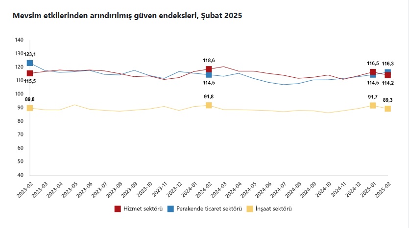 güven endeksi şubat