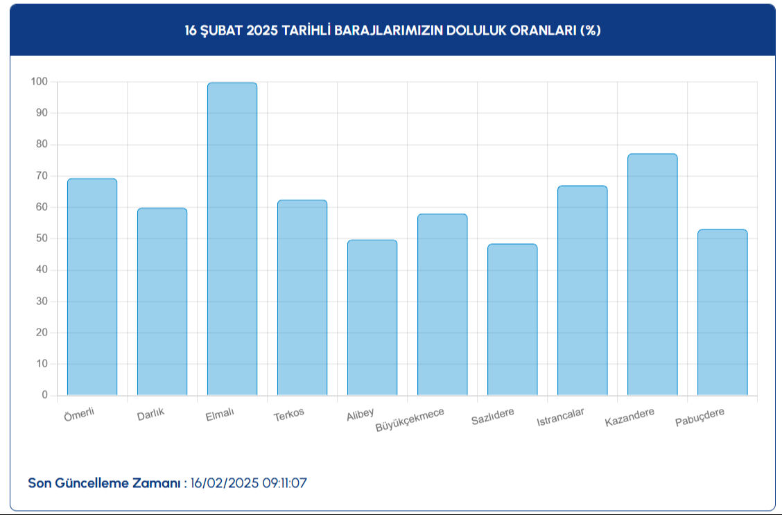 İstanbul Baraj Doluluk Oranı %60’ı Geçti! Güncel Durum Nedir?