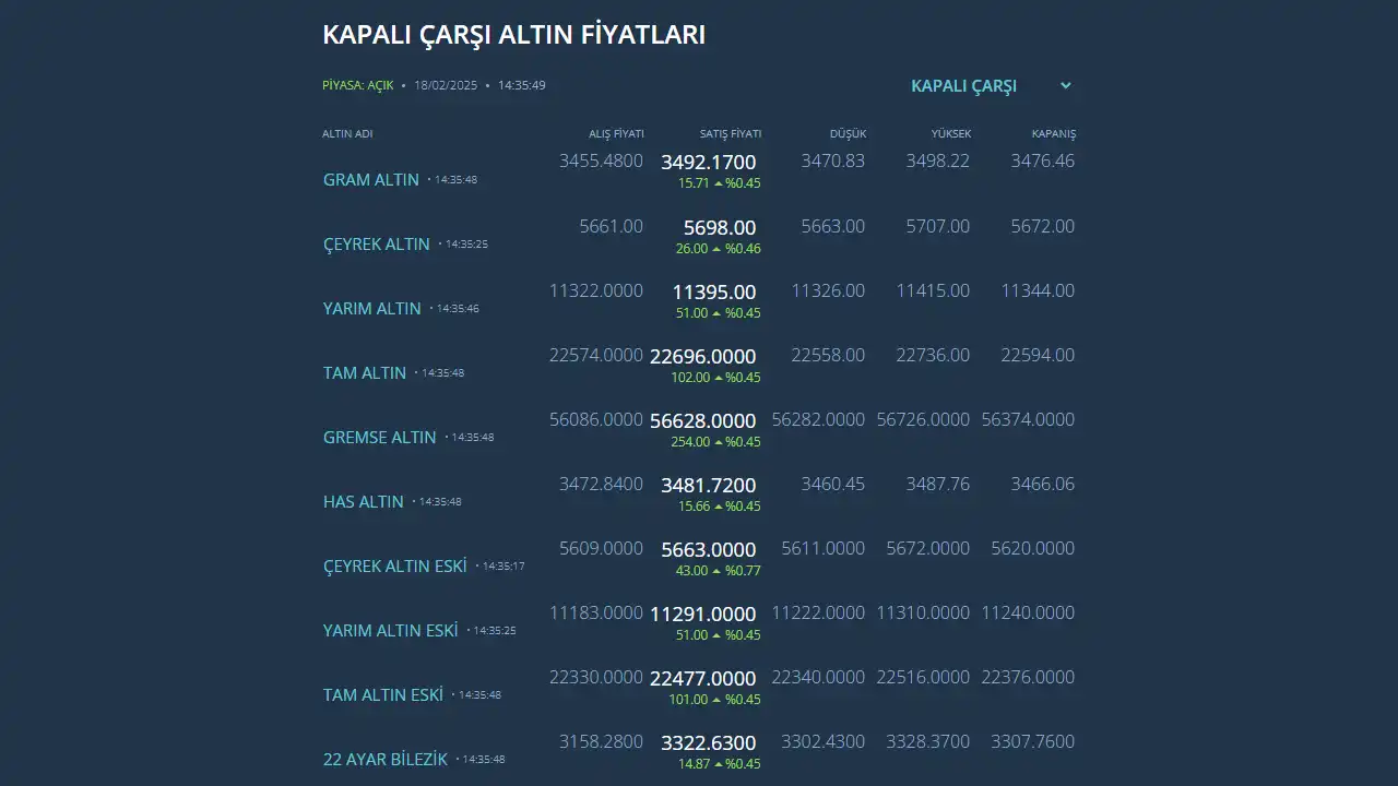 Kapalı Çarşı altın fiyatları CANLI 