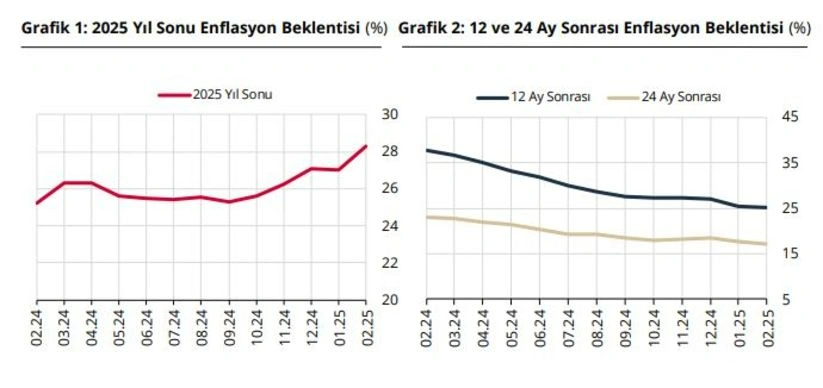piyasa enflasyon beklentisi