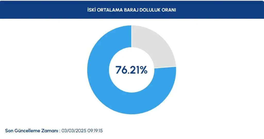 İstanbul'daki barajların doluluk oranı 2