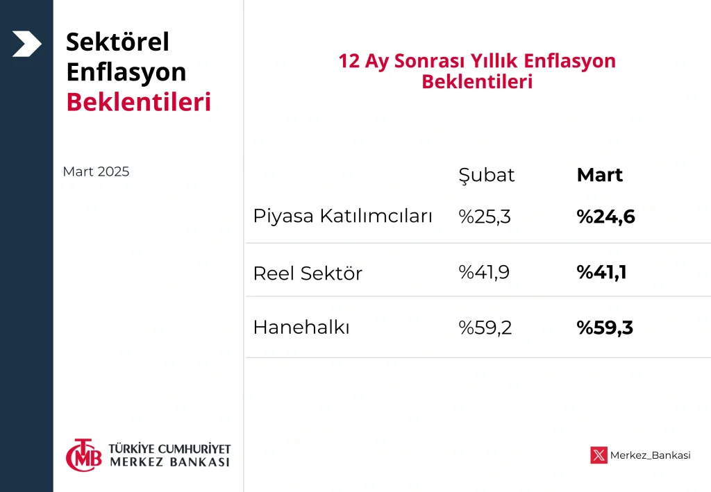 şimşek sektörel enflasyon beklentileri 3