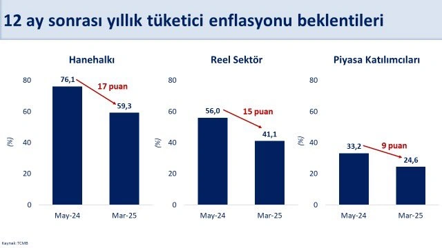 şimşek sektörel enflasyon beklentisi