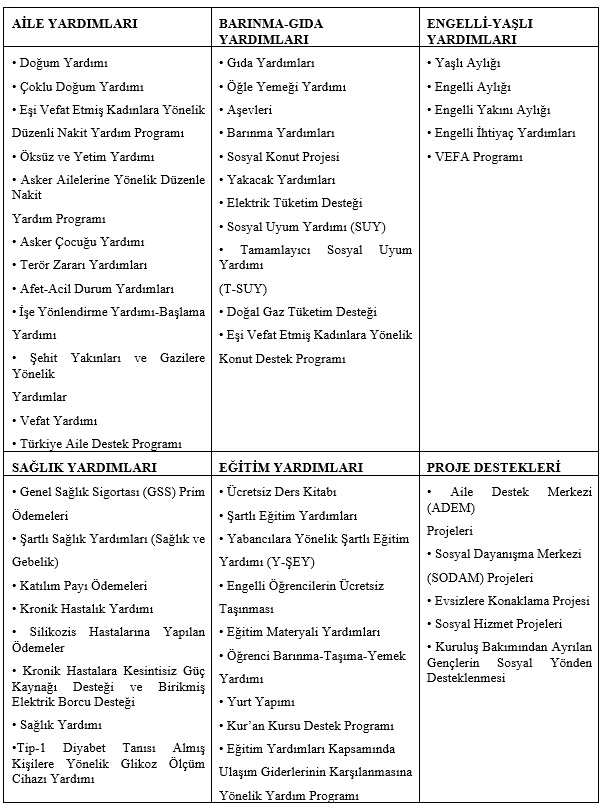 tablo 3 f sosyal yardım