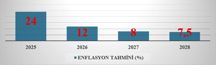 enflasyon tahmin tablo
