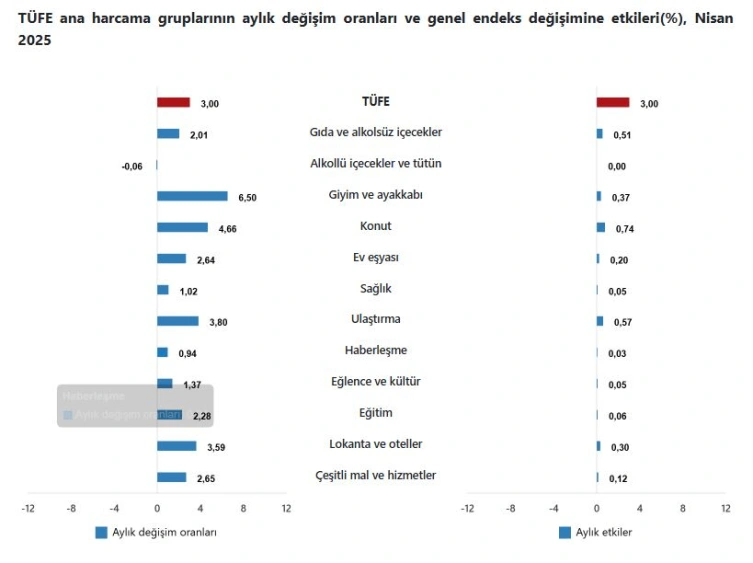 enflasyon tüfe ay