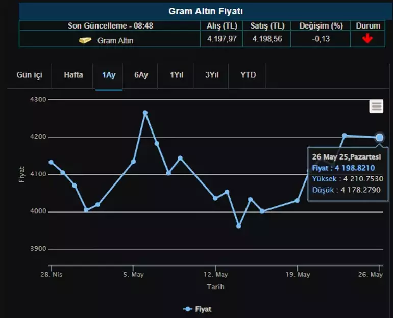 Gram Altın Uçuşta! 4275 TL Seviyesi Her An Test Edilebilir, Uzmanlardan Çarpıcı Tahminler