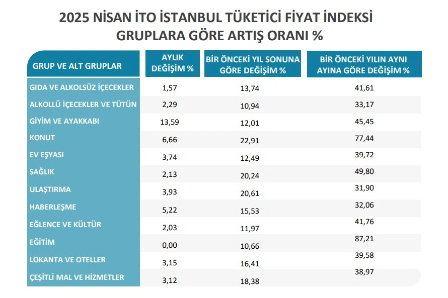 ito istanbul enflasyon nisan