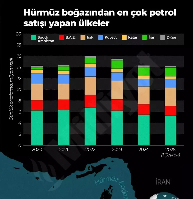 Hürmüz Boğazı Kapanırsa Ne Olur? Petrol 150 Doları Görebilir, Türkiye'yi Ne Bekliyor?