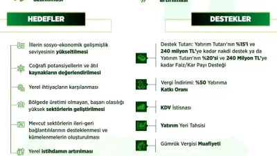 Sanayi ve Teknoloji Bakanlığı, bölgeler arası kalkınma farklarını azaltmak ve