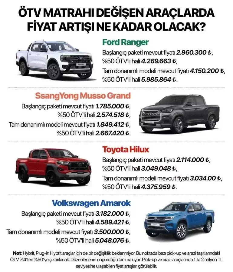 Araçlarda ÖTV Oranları Tamamen Değişti