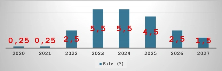 FED Faizleri İndirmeye Hazırlanıyor – Deniz İstikbal