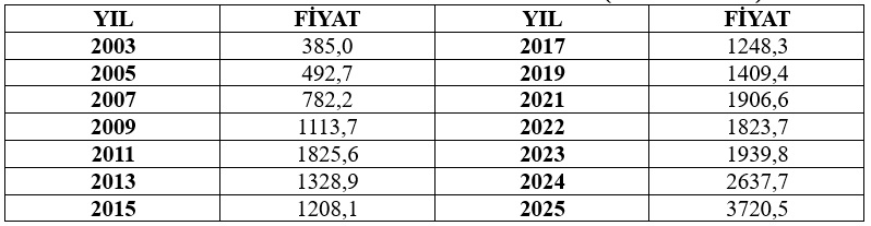 Altın Fiyatları Neden Yükseliyor – Deniz İstikbal