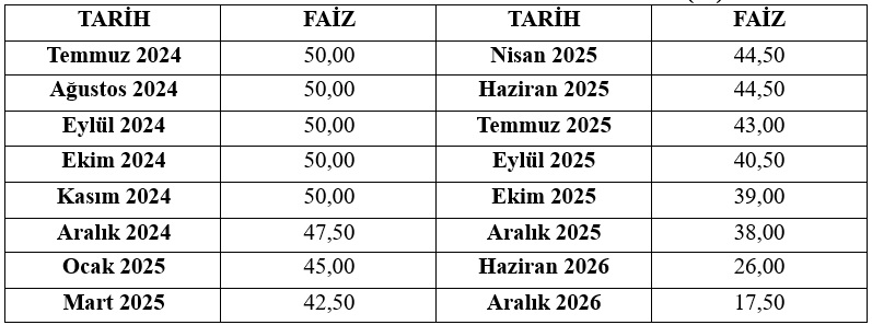 TCMB Faizde Frene Basıyor – Deniz İstikbal