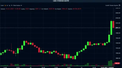 Kripto para piyasasının lider altcoini Ethereum, kritik destek seviyelerini koruyarak