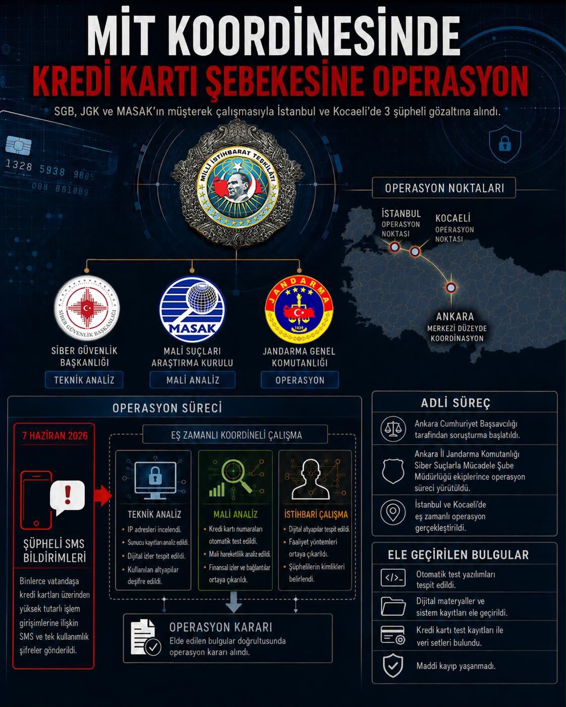 MİT’ten Kredi Kartı Şebekesine Operasyon